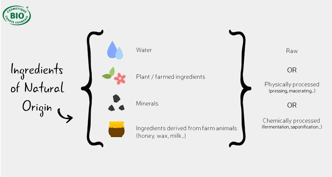 Organic, natural and of natural origin, what's the difference between these types of ingredients?