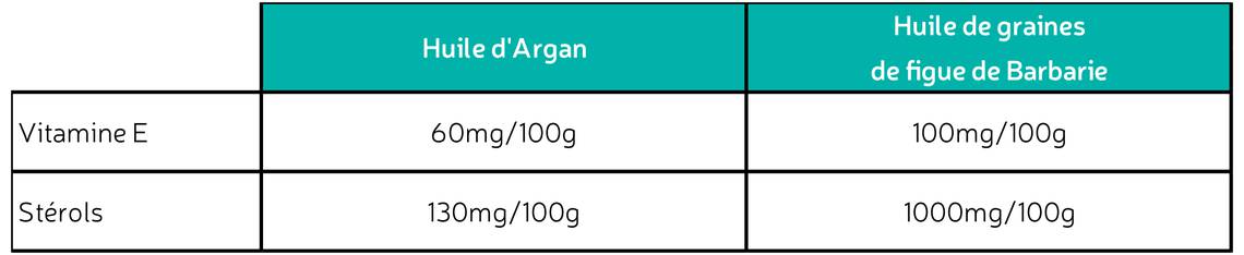 tableau-comparatif-composition-huiles