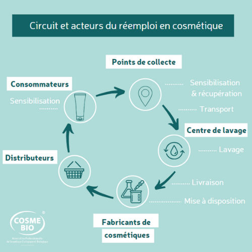 cycle reemploi contenants cosmetiques